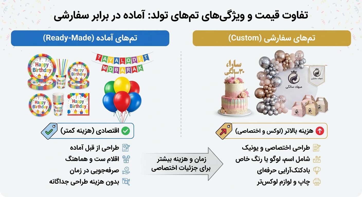 تفاوت قیمت تم‌های سفارشی و آماده